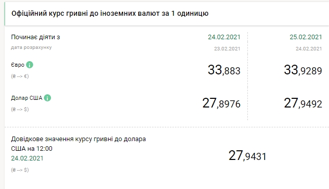 Долар дорожчає: НБУ встановив курс на 25 лютого