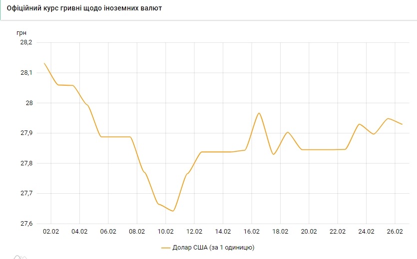 Долар дешевшає: НБУ встановив курс на 26 лютого