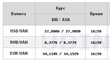 Межбанк закрылся снижением курса доллара