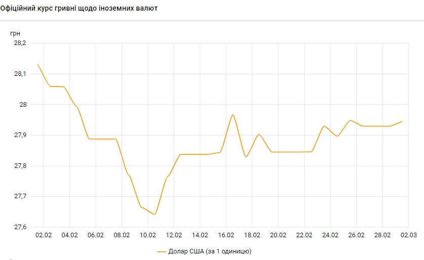 Долар дорожчає: НБУ встановив курс на 1 березня