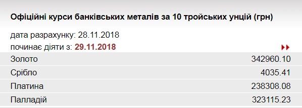 НБУ знизив курс золота до 342,9 тис. гривень за 10 унцій