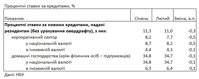 Банки зберегли кредитні ставки для населення близько 35% річних