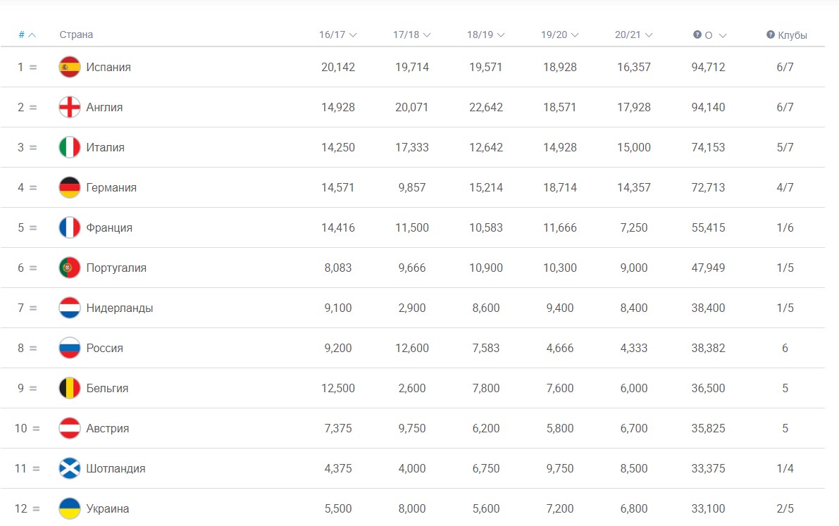 Таблиця коефіцієнтів УЄФА: Україна має примарні шанси обігнати Шотландію