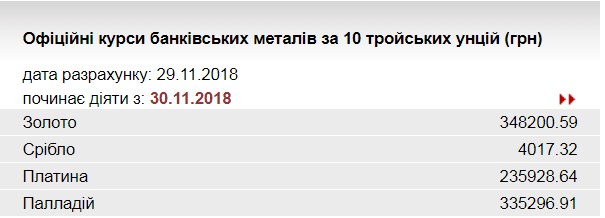 НБУ повысил курс золота до 348,2 тыс. гривен за 10 унций
