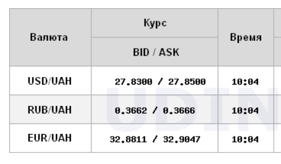 Курс доллар продолжил рост на межбанке
