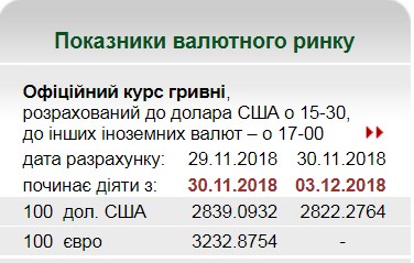 НБУ встановив на 3 грудня курс гривні на рівні 28,22 грн/долар