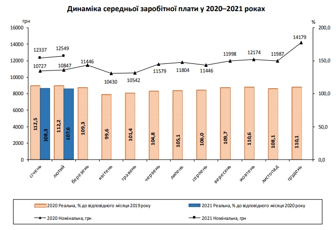 Средняя зарплата украинцев за месяц выросла еще на 200 гривен