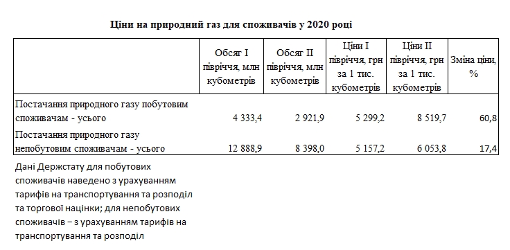Цена газа для населения в 1,4 раза превысила стоимость для промышленности