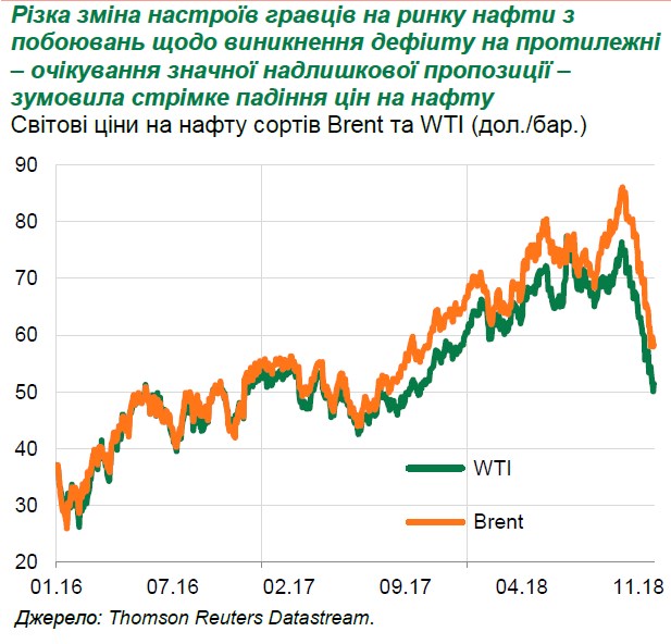НБУ прокоментував ключову тенденцію листопада на світових товарних ринках