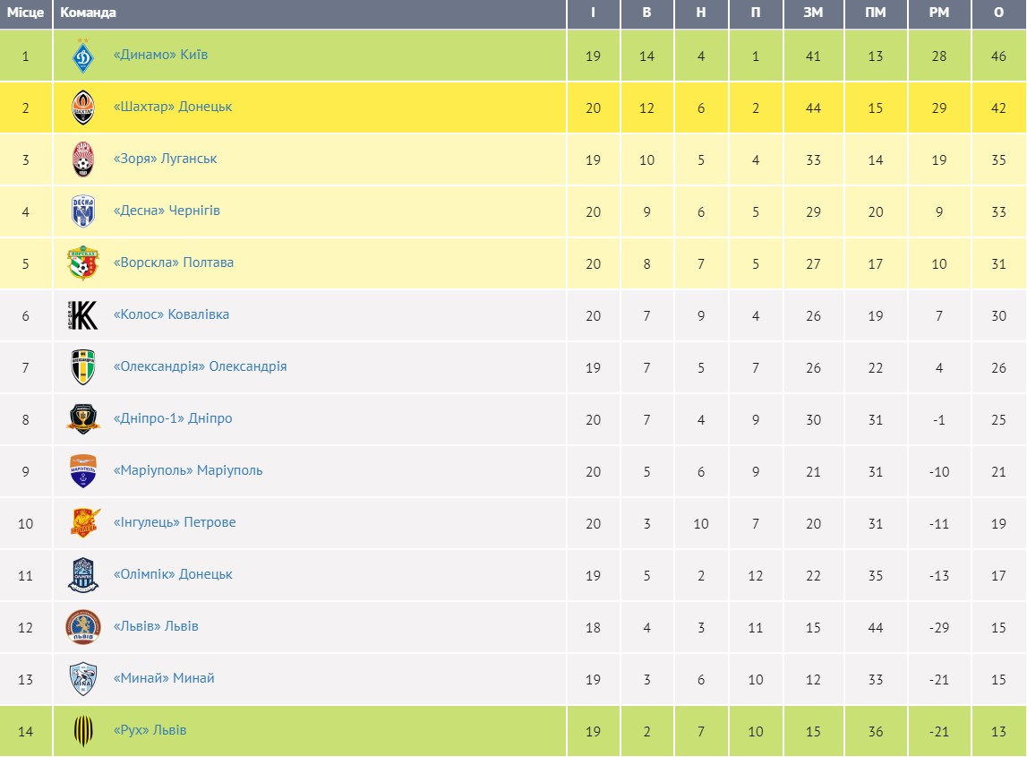 "Шахтер" без проблем разобрался на выезде с "Ворсклой" - 2:0