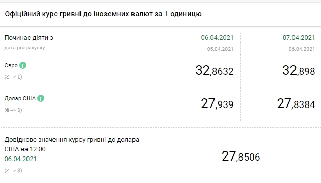 НБУ снизил официальный курс доллара на 7 апреля