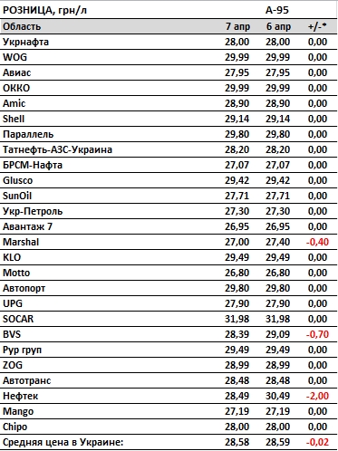 Бензин дешевшає: скільки коштує паливо на АЗС