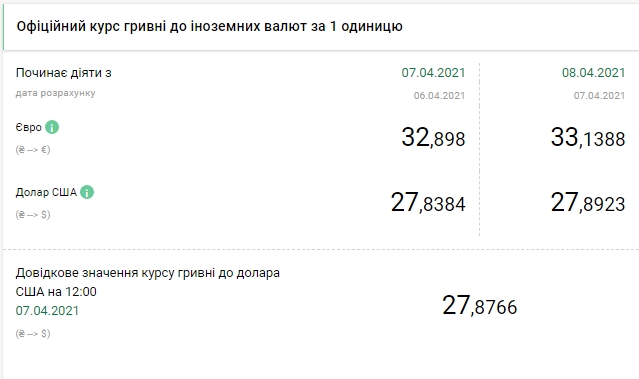 Долар знову росте: НБУ підвищив курс на 8 квітня