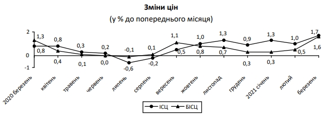Инфляция в Украине резко ускорилась: что подорожало в марте