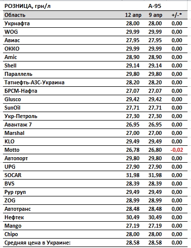 Цены на бензин на украинских АЗС стабилизировались, автогаз дорожает