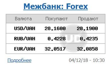 Курс доллара на межбанке вырос до 28,19 грн/доллар