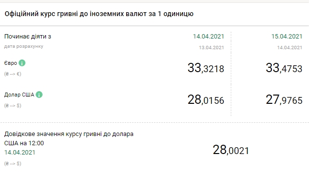 НБУ поднял курс евро до максимума с начала марта