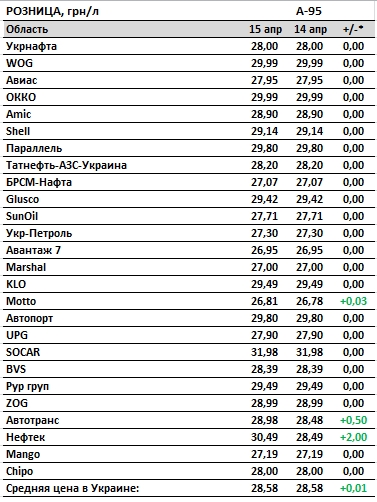 Ціни на бензин відновили зростання: скільки коштує паливо на АЗС