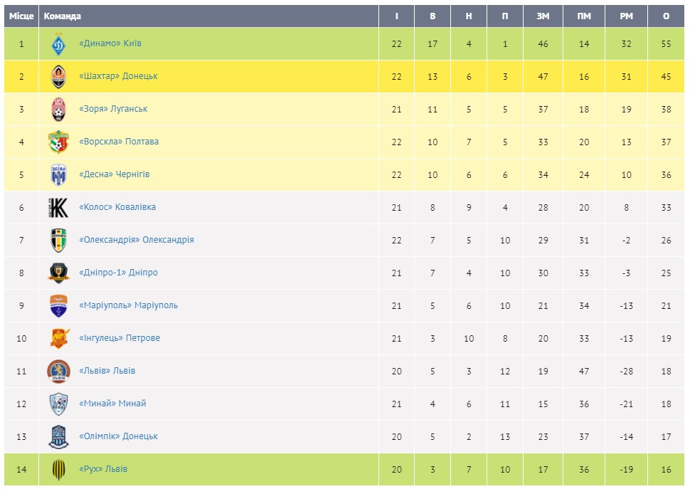 "Динамо" обыграло "Шахтер" и приблизилось к чемпионству
