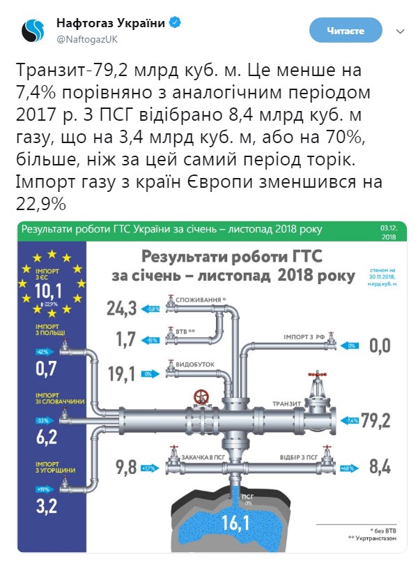 Украина с начала года сократила импорт газа из Европы на 23%