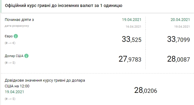НБУ підвищив офіційний курс долара до 28 гривень