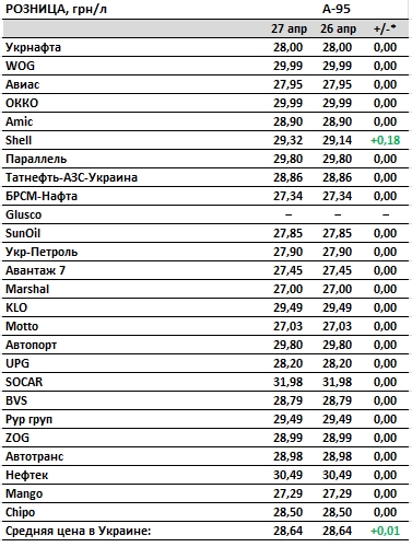 Цены на бензин растут: сколько стоит топливо на АЗС