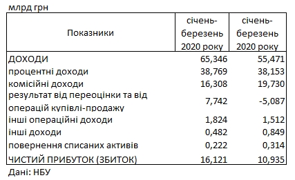 Прибуток українських банків впав майже в 1,5 рази