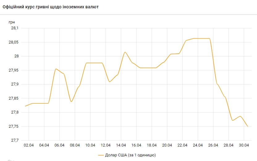 НБУ знизив курс долара на 30 квітня