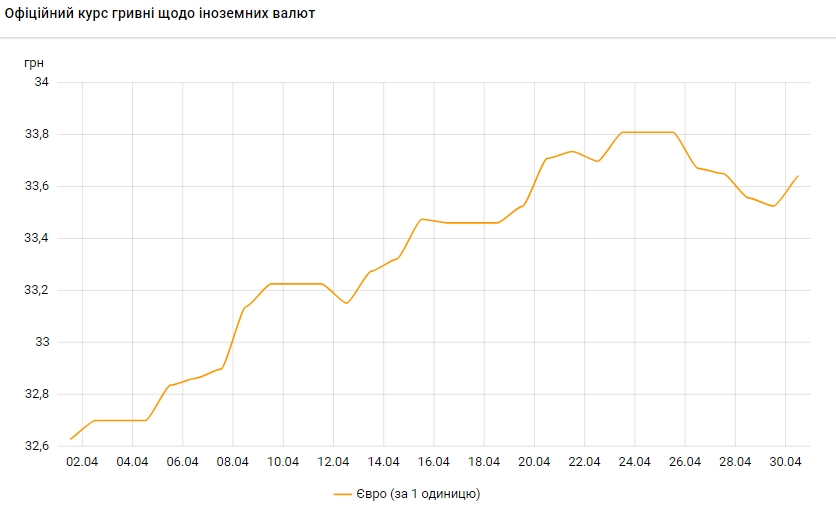 Курс евро вырос после падения в течение четырех дней подряд