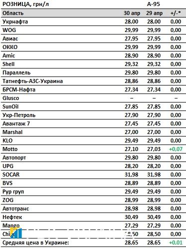 Бензин на АЗС дорожает: сколько стоит топливо в Украине