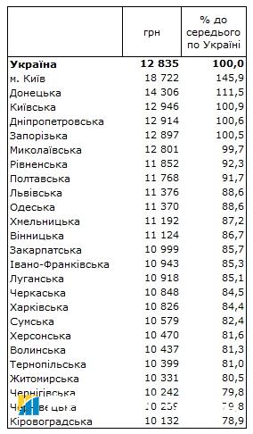 Зарплати в Україні: в яких регіонах платять найбільше