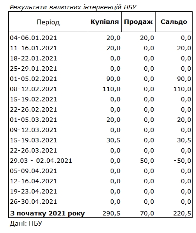НБУ відмовився від інтервенцій на міжбанку четвертий тиждень поспіль