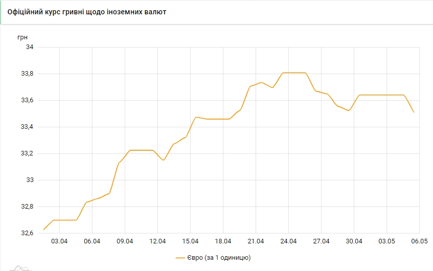 Евро дешевеет: НБУ установил курс на 5 мая