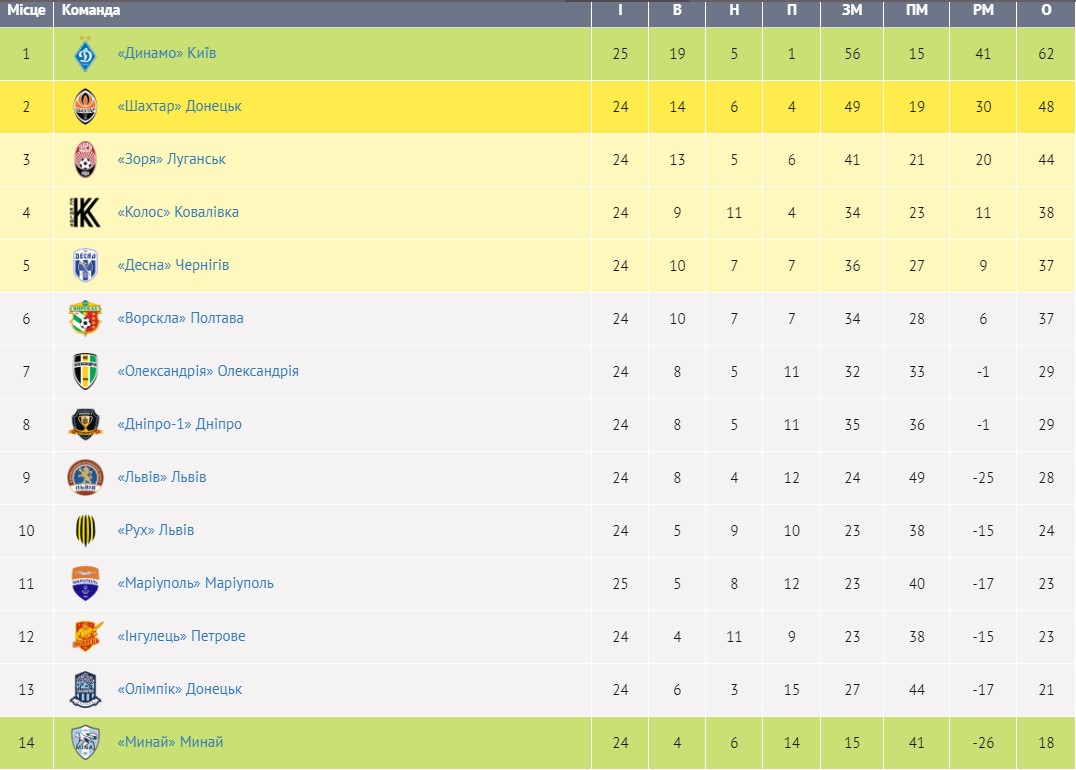 Без мотивации. "Динамо" и "Мариуполь" расписали нулевую ничью