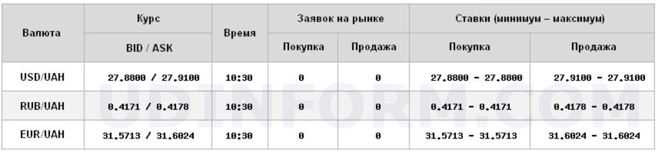 Курс доллара на межбанке упал до 27,91 грн/доллар