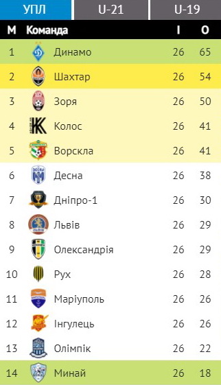 Итоги сезона Украинской Премьер-лиги 2020/2021