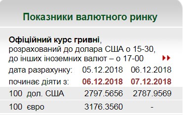 НБУ на 7 декабря установил курс гривны на уровне 27,87 грн/доллар