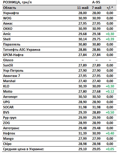 Бензин дорожает: сколько стоит топливо на украинских АЗС