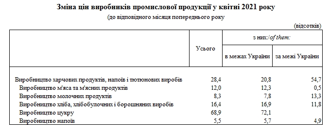 Виробники продуктів харчування за рік підняли ціни майже на 30%