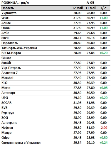 Ціни на бензин прискорили зростання: скільки коштує паливо на АЗС