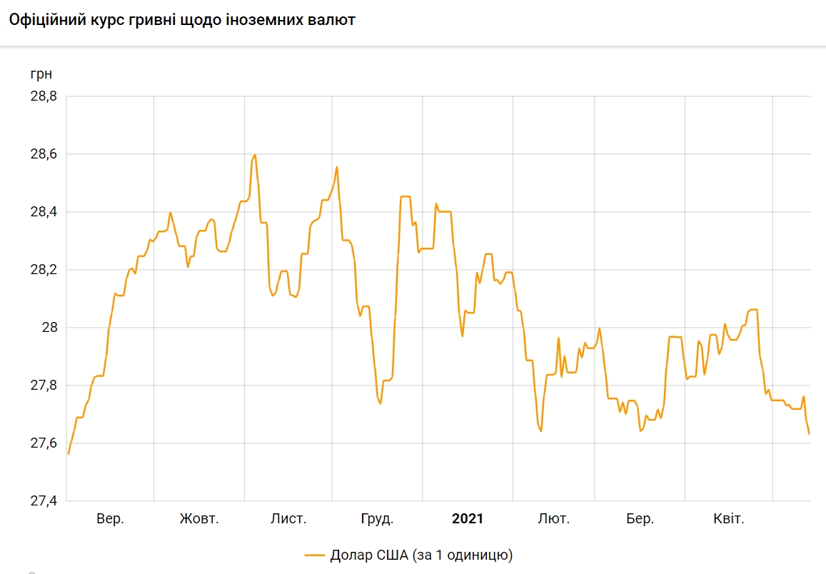 Курс долара впав до 8-місячного мінімуму