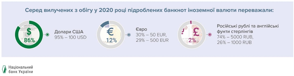 НБУ назвал самую популярную среди фальшивомонетчиков иностранную банкноту