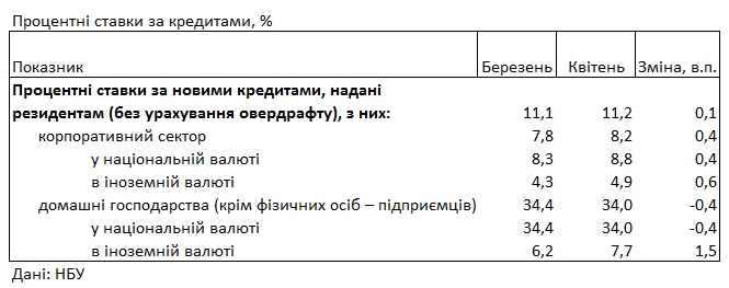 Банки сохранили ставки для населения выше 30% годовых: сколько стоит кредит