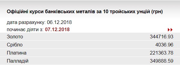 НБУ понизил курс золота до 344,7 тыс. гривен за 10 унций