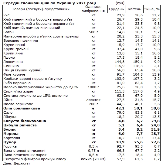 Цены на продукты в Украине: что больше всего подорожало с начала года