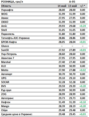 Ціни на бензин сповільнили зростання: скільки коштує паливо на АЗС