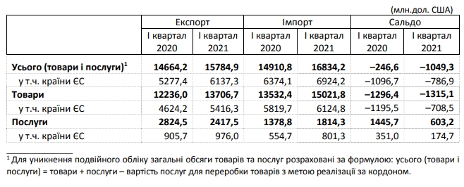 Отрицательный баланс внешней торговли Украины вырос в четыре раза