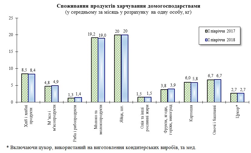 Украинцы едят больше рыбы и фруктов, меньше картофеля и хлеба, - Госстат