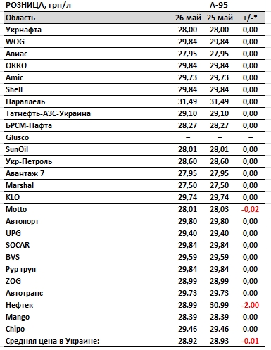 Бензин дешевеет: сколько стоит топливо на АЗС