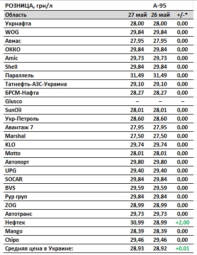 Цены на бензин возобновили рост: стоимость на АЗС